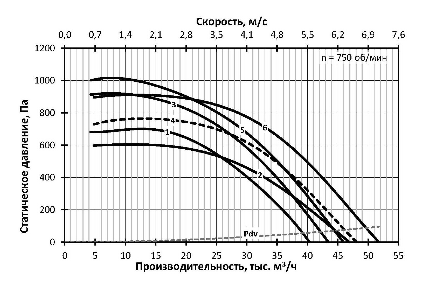 Графики для вентиляторов СТУД-РЦ-10